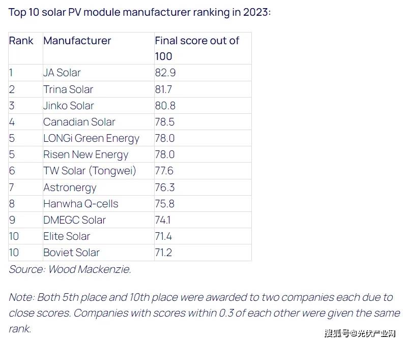 出炉！晶澳、天合、东方日升、通威……领衔凯发娱乐k82023年全球光伏组件制造商