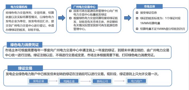 看一文看懂绿电交易规则！k8凯发首页装光伏的都来